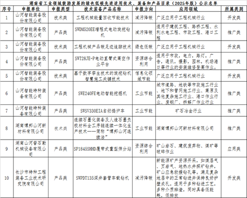 山河智能10項技術、產品入選湖南省綠色低碳先進適用技術、裝備和產品推薦目錄